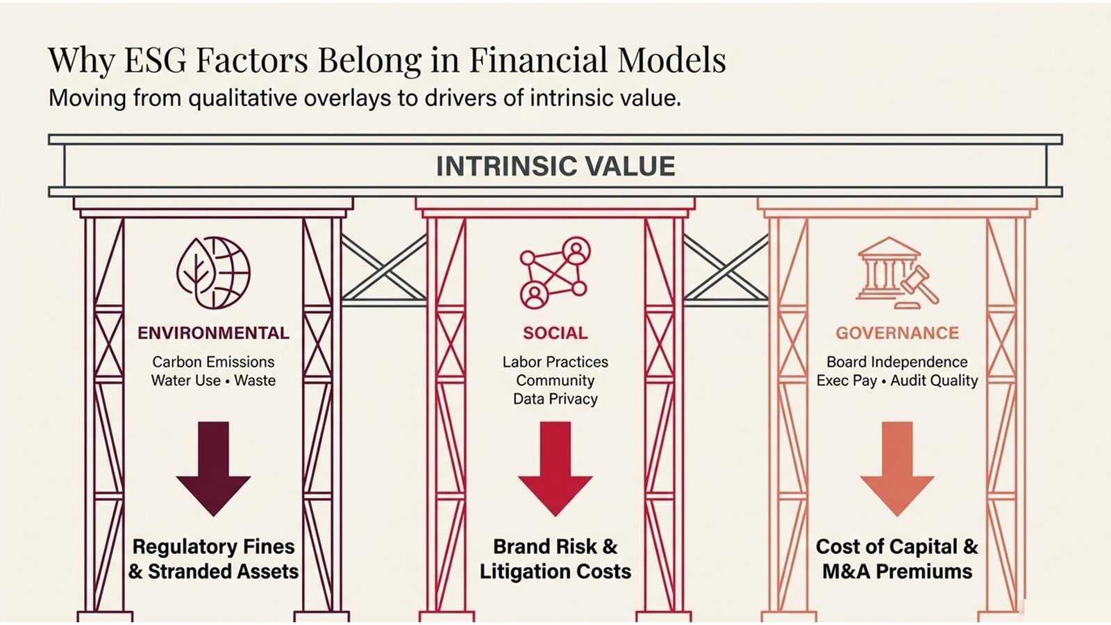 Applying ESG to Valuation Models