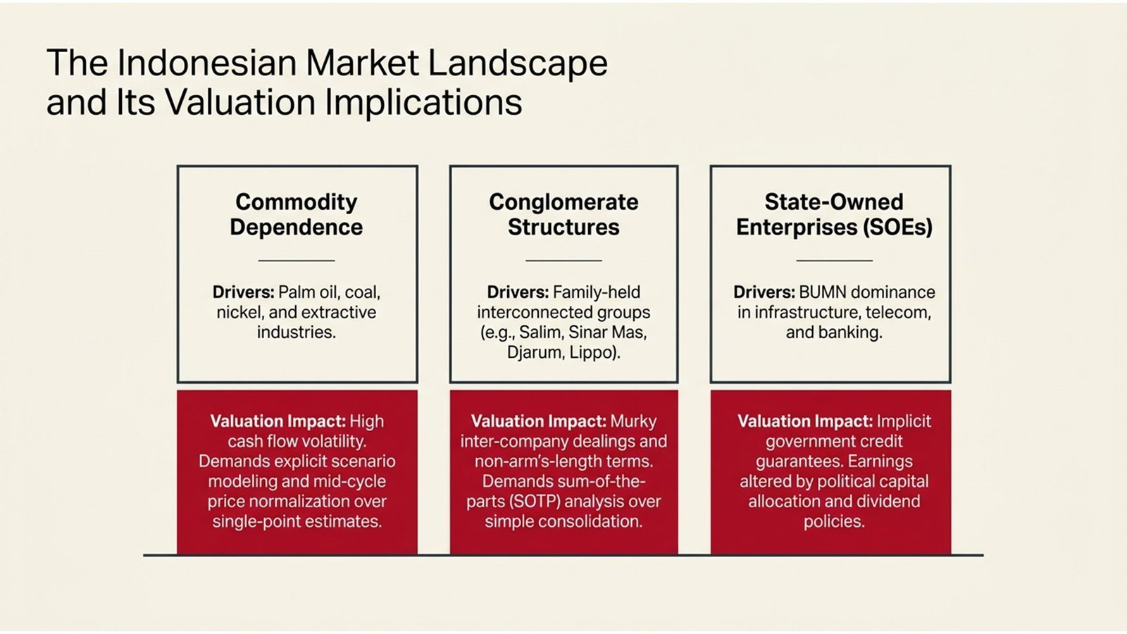 Indonesia Business Valuation Trends