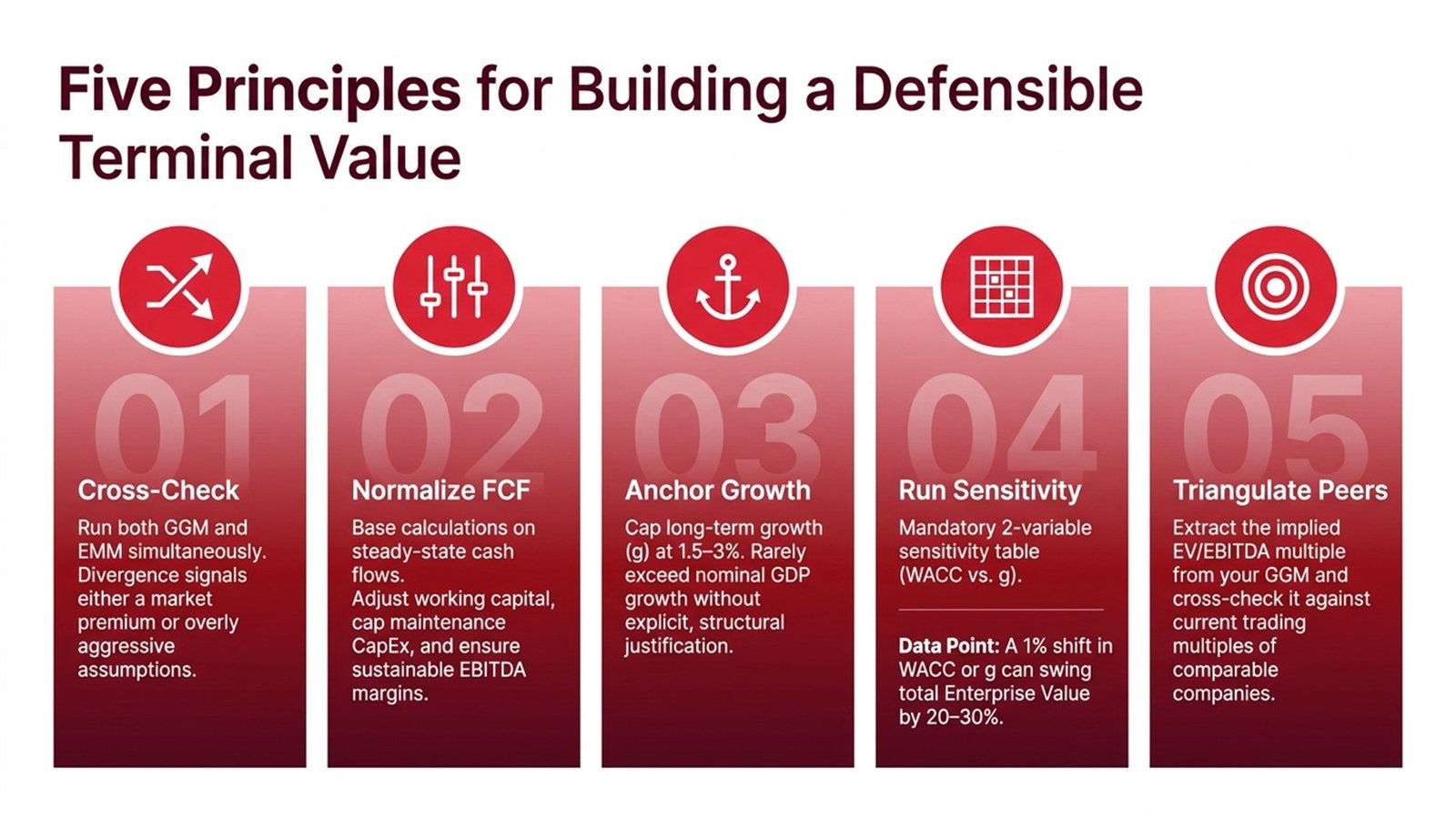 DCF Terminal Value Methods