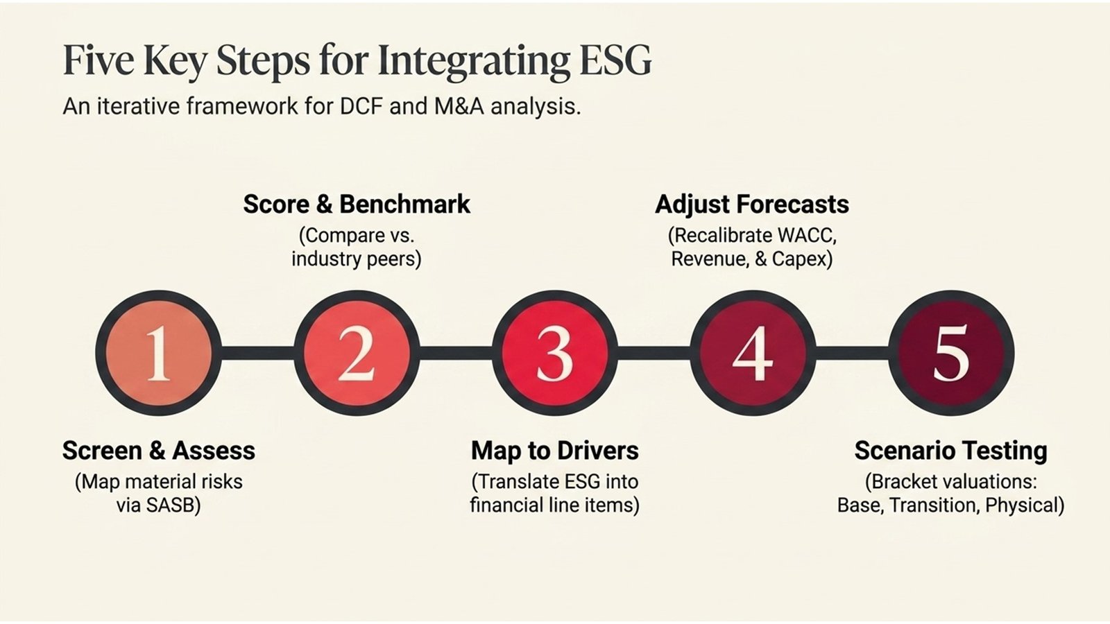 Applying ESG to Valuation Models