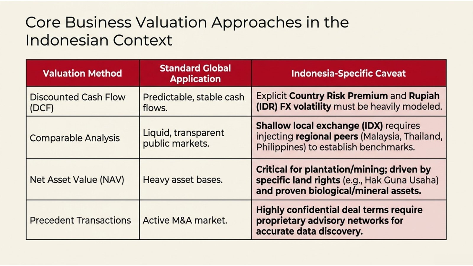 Indonesia Business Valuation Trends