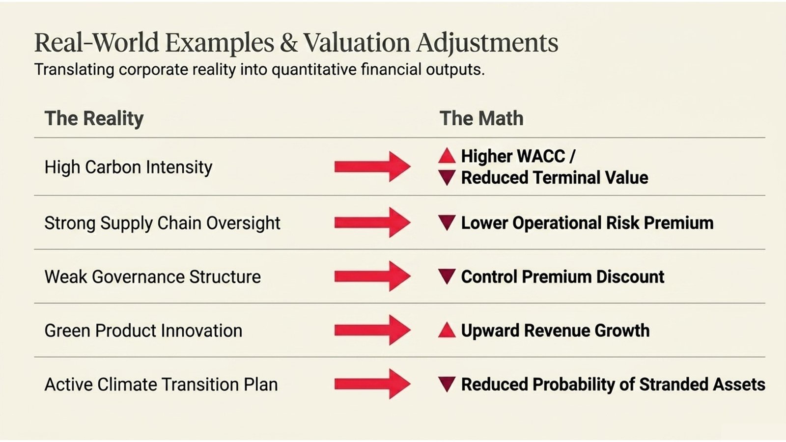 Applying ESG to Valuation Models