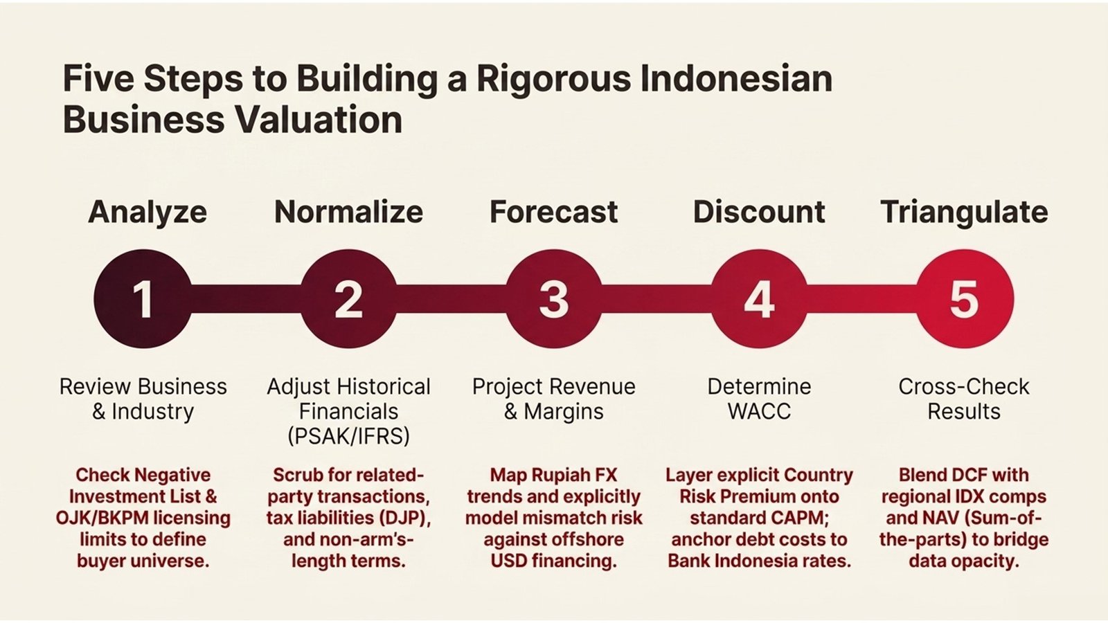 Indonesia Business Valuation Trends