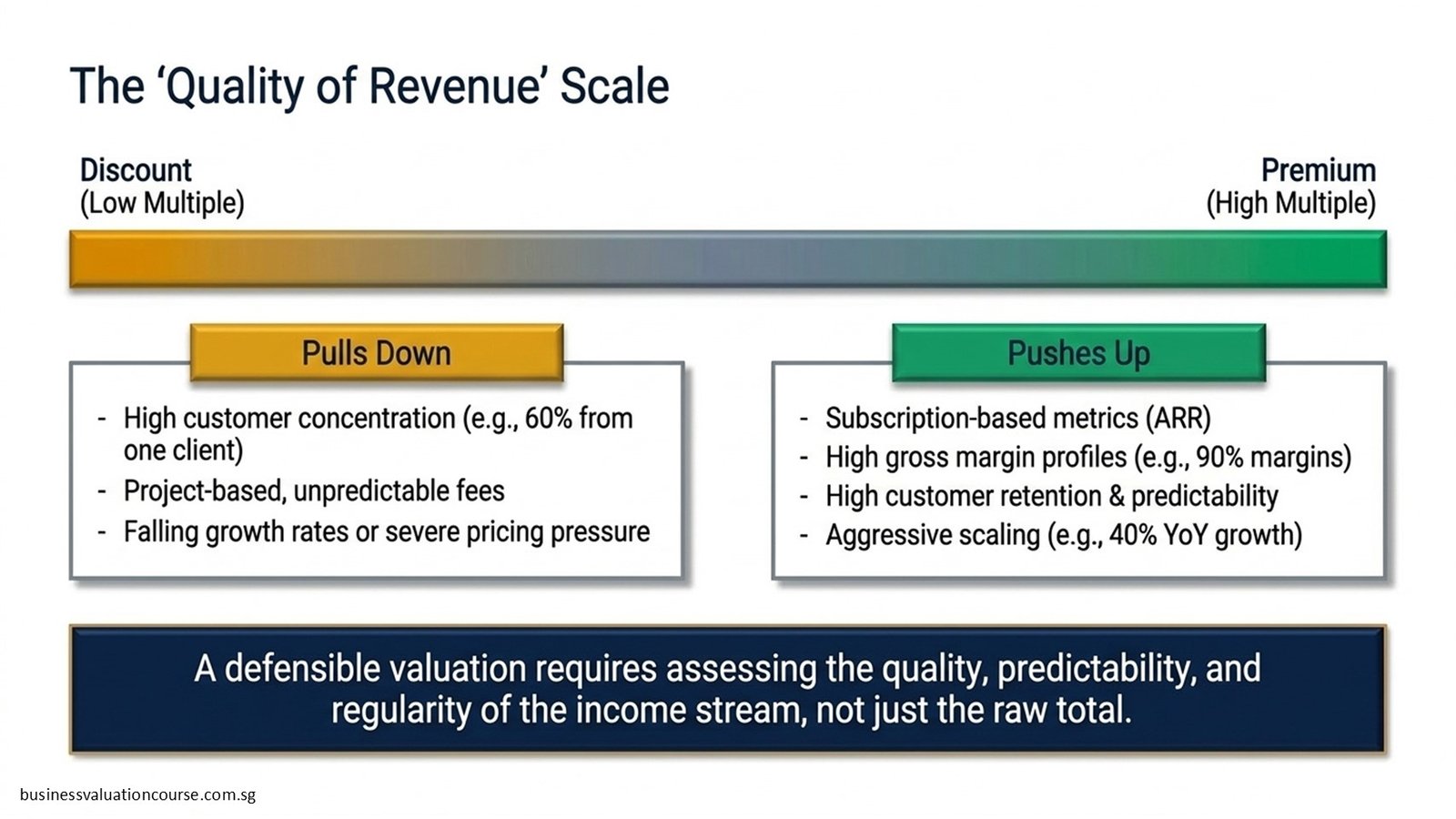 Valuation Based on Revenue