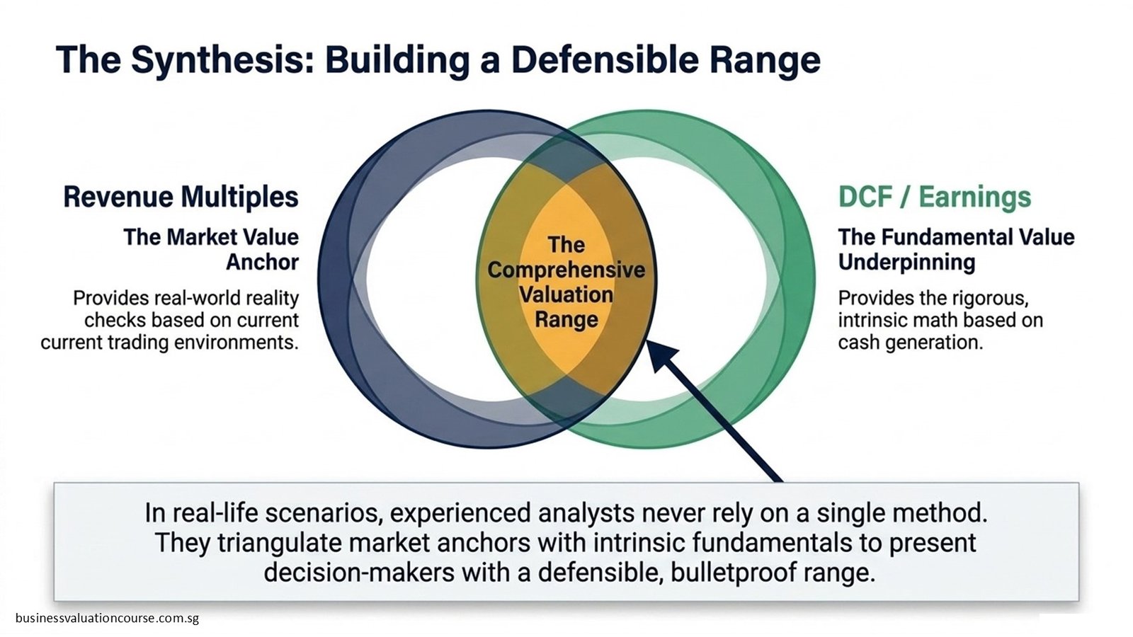 Valuation Based on Revenue